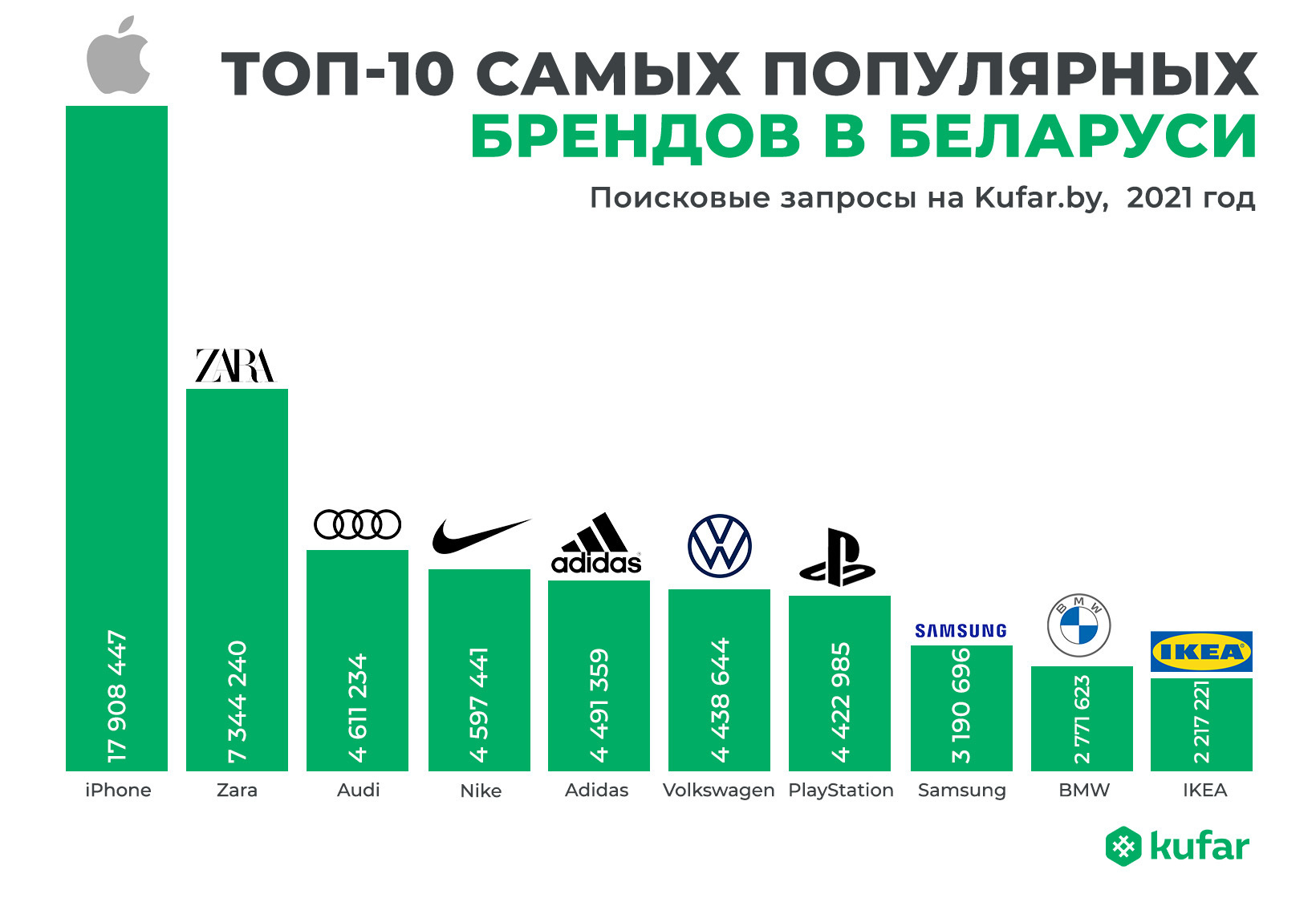 Топ-10 самых популярных брендов Беларуси