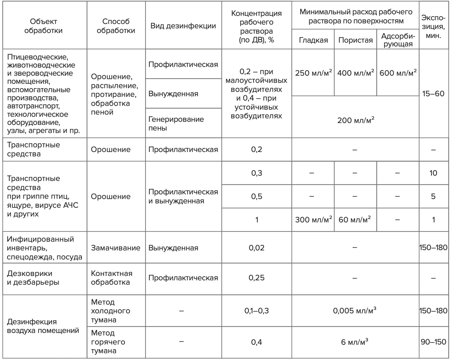 ФОРМАДЕЗ БИО - дезинфицирующее средство