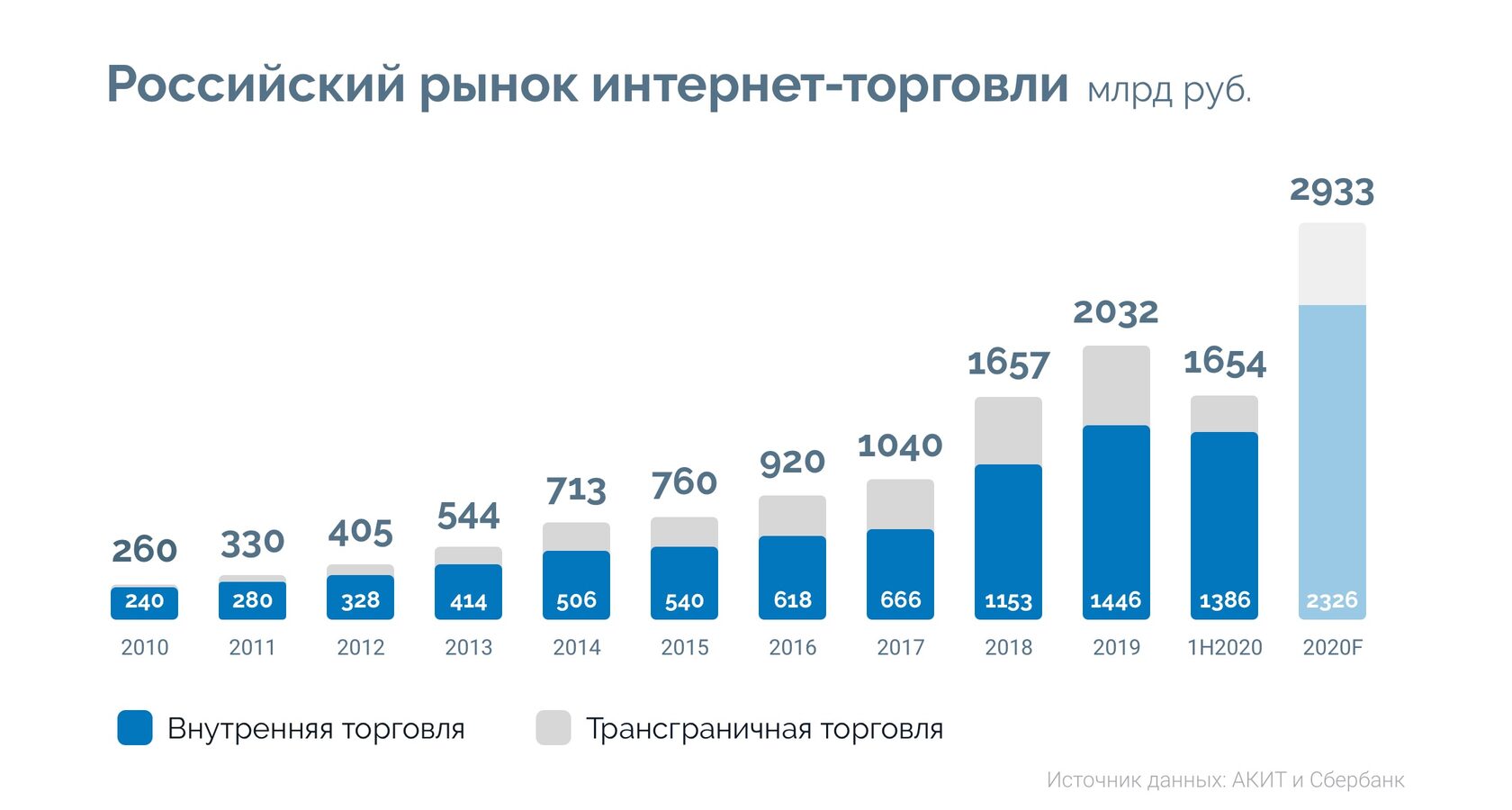 Проект на тему сравнительный анализ технологий интернет торговли