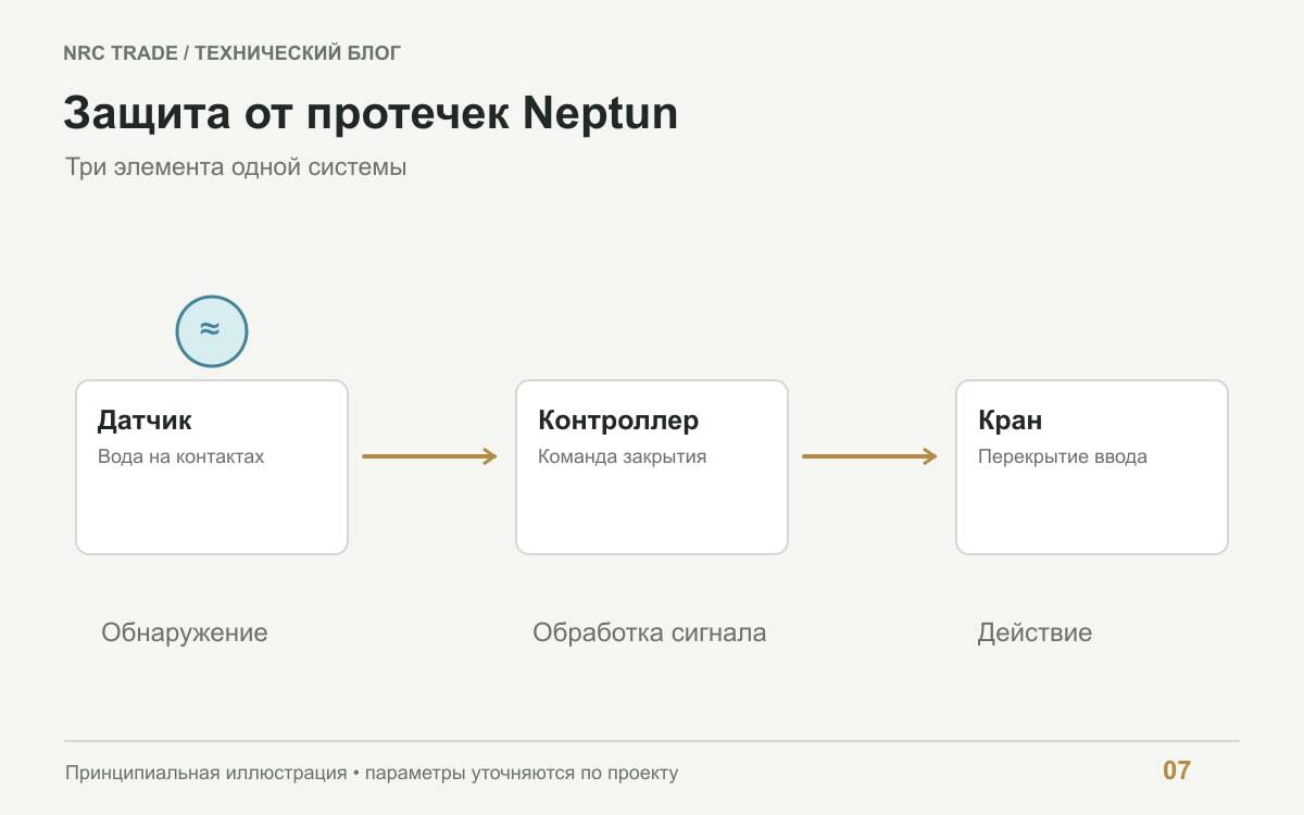 Цепочка защиты Neptun: датчик, контроллер и управляемый кран