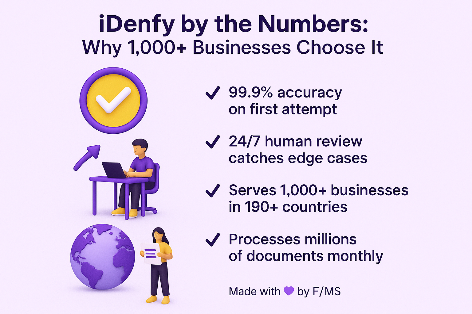 iDenfy serves 1,000+ businesses globally. The platform completes 99.9% of verifications successfully on first attempt. They employ 24/7 human review for edge cases, ensuring accuracy.