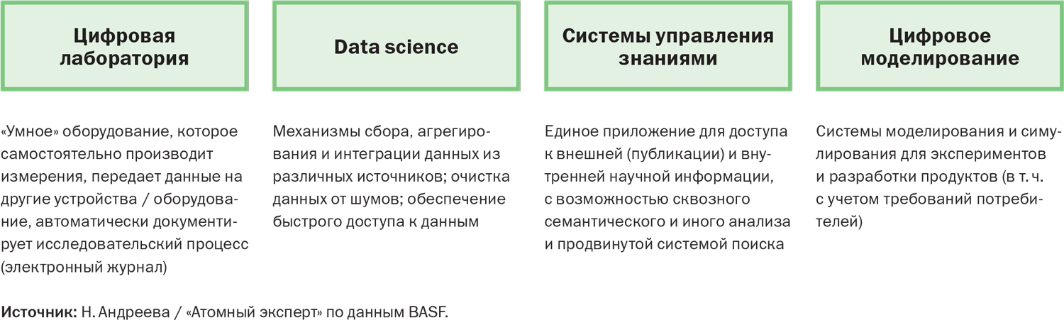 Стратегия цифровой трансформации науки. Стратегия цифровой трансформации отрасли науки.