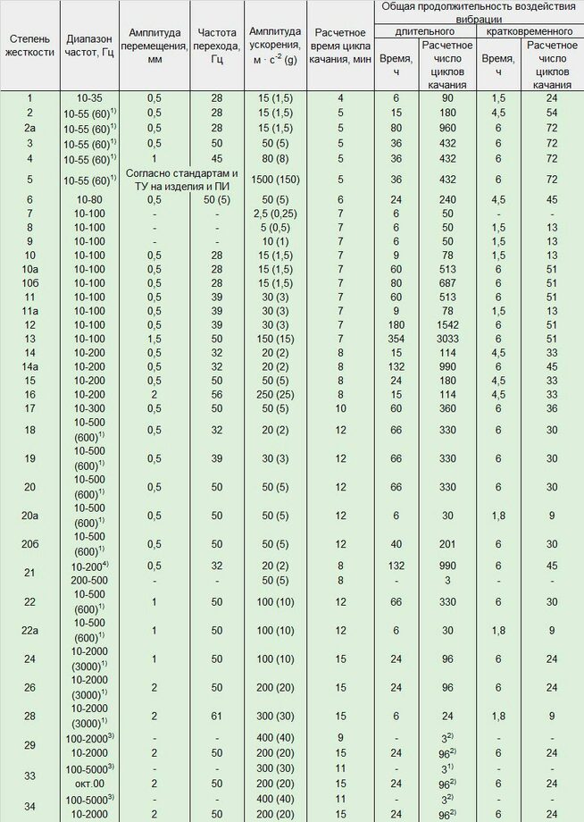 Испытательный стенд скорсби. 20. 57 305 98. Стенд качки и длительных наклонов скн–900. Вибропрочность и виброустойчивость отличия.