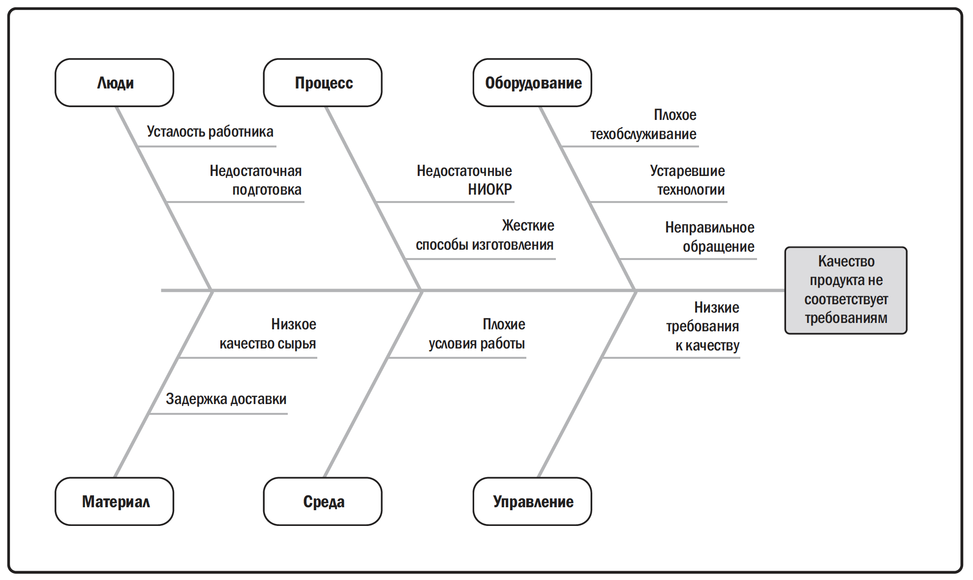 Диаграмма Исикавы: зачем применять и как построить