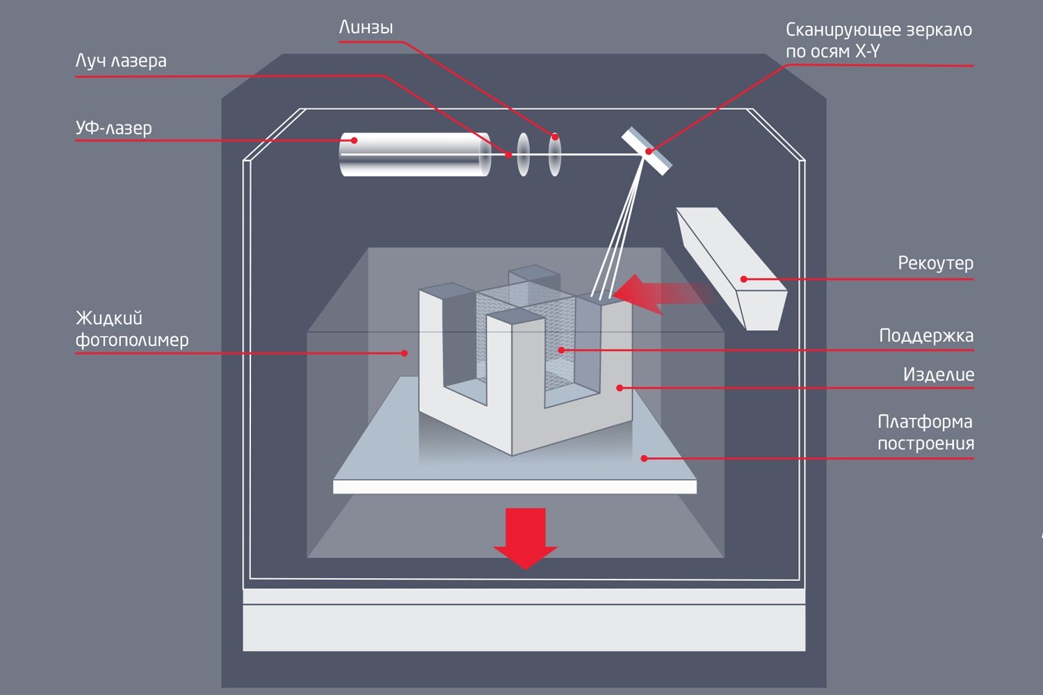 Лазерная стереолитография 3d принтер