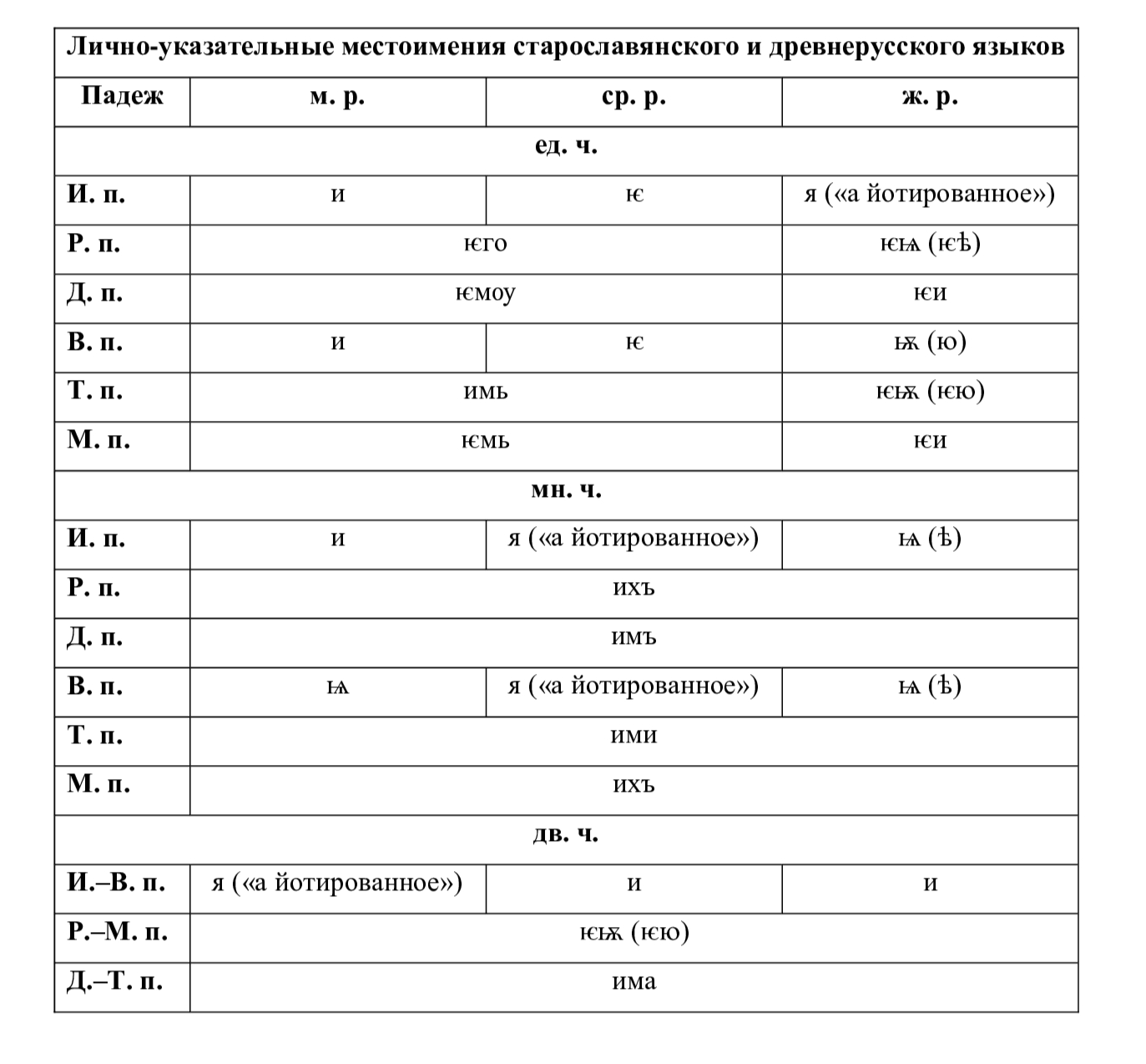 Морфологический быт: местоимение