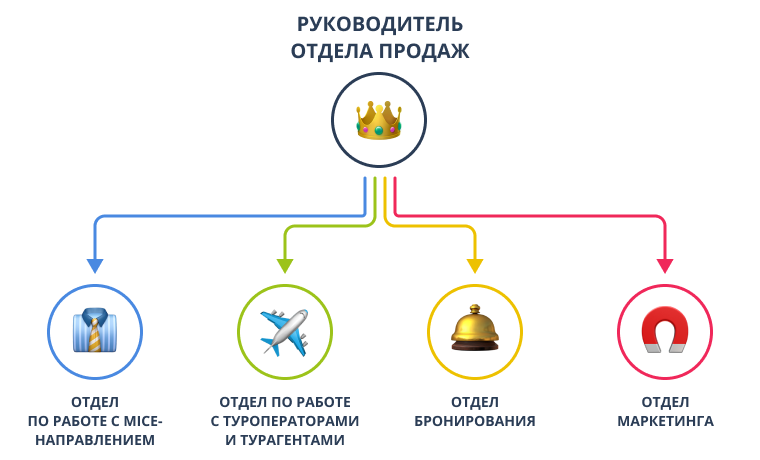 Структура отдела продаж схема