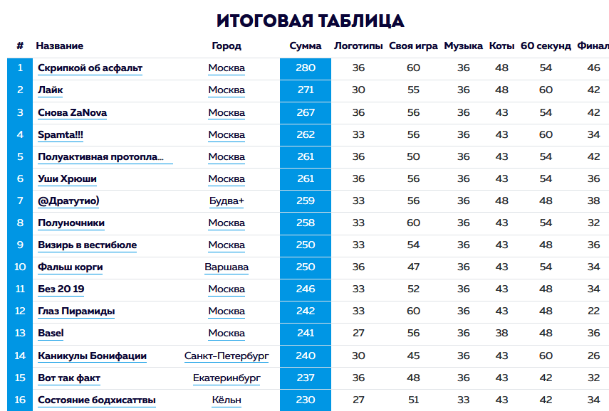 Результаты месяца