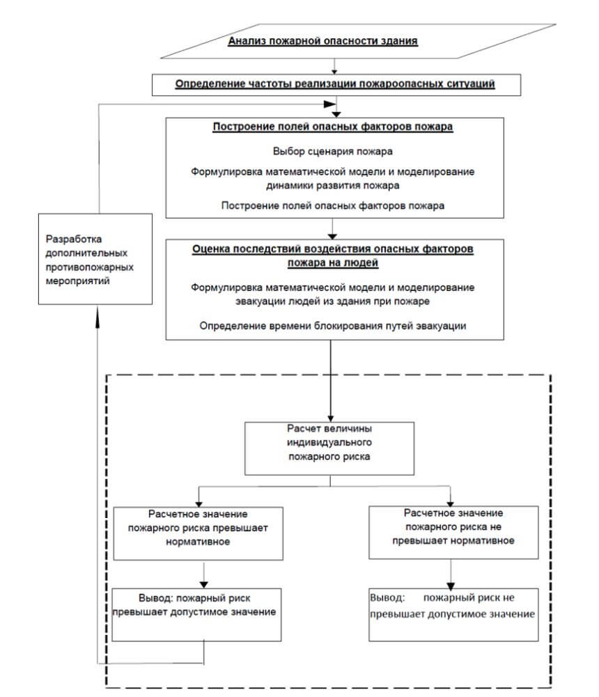 Расчет пожарных рисков. Основные этапы оценки пожарного риска. Риски по пожарной безопасности на предприятии. Алгоритм оценки пожарного риска. Расчет пожарных рисков нормативные документы.