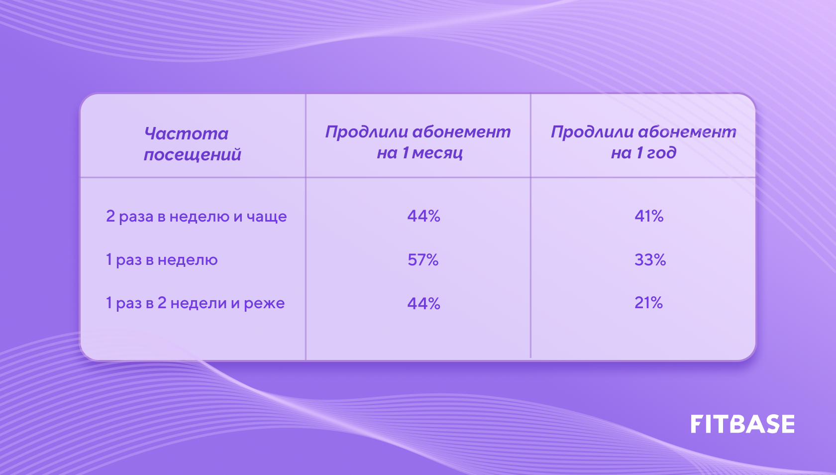 Как фитнес-клубу повысить процент продлений?