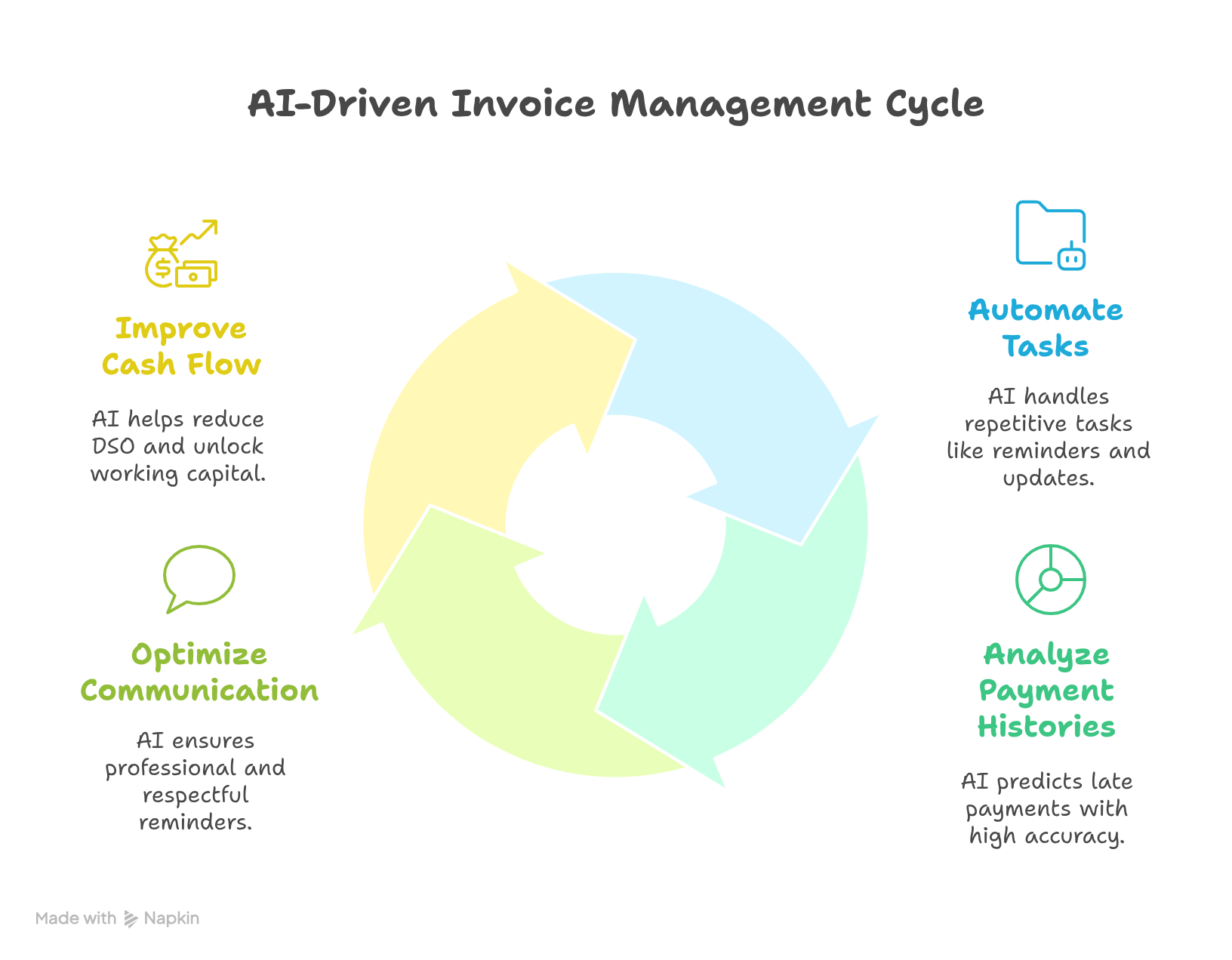 FTIVA AI-Driven Invoice Management Cycle