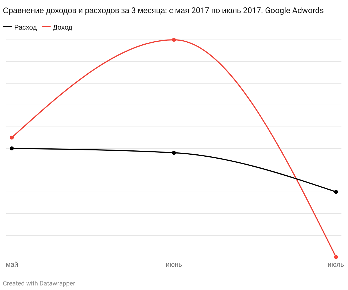 График сравнения доходов и расходов с мая 2017 по июль 2017 Google Adwords​ 7yamarket