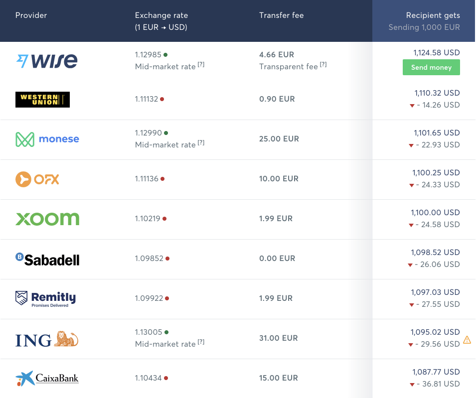 Сравнение Wise и WesternUnion, Monese, Ofx, Xoom