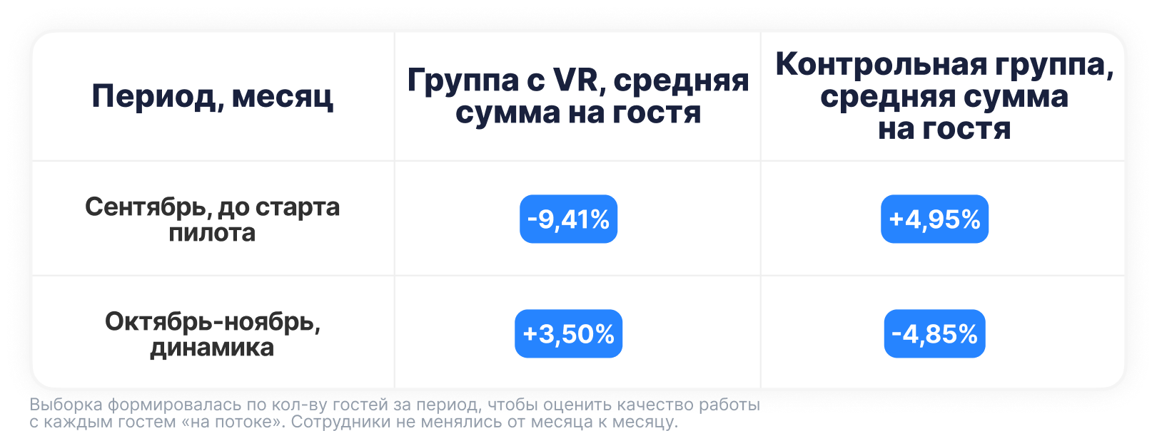 Сравнение результатов VR-группы и контрольной группы по среднему чеку
