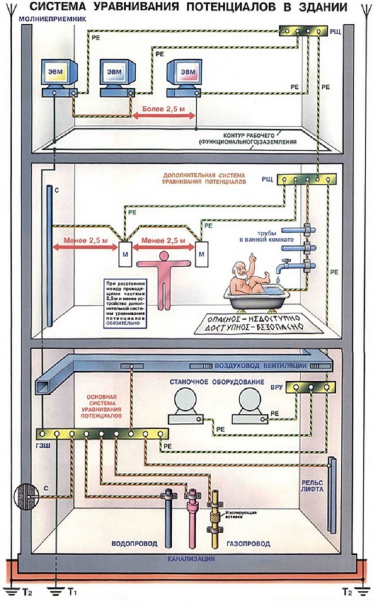 система уравнивания потенциалов дома (100) фото