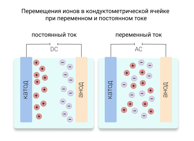 Движение ионов в кондуктометрической ячейке