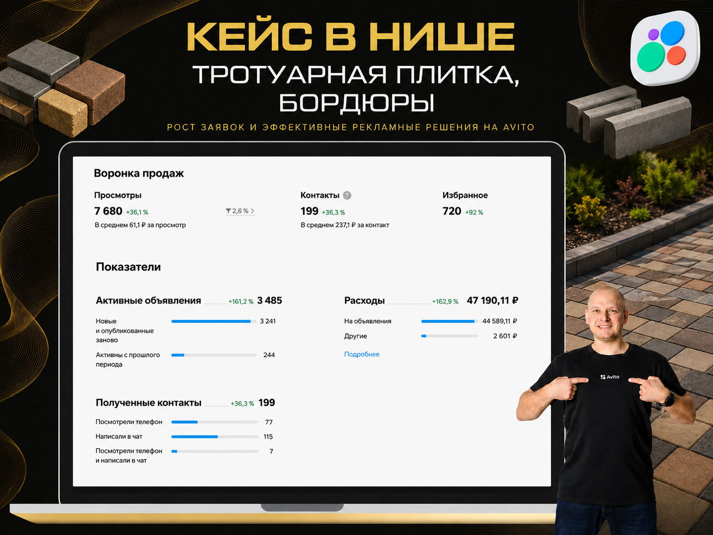 Статистика продвижения на Авито в нише тротуарной плитки и бордюров