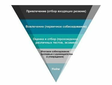 Если мы говорим про воронку найма специалистов, то она имеет классический внешний вид: