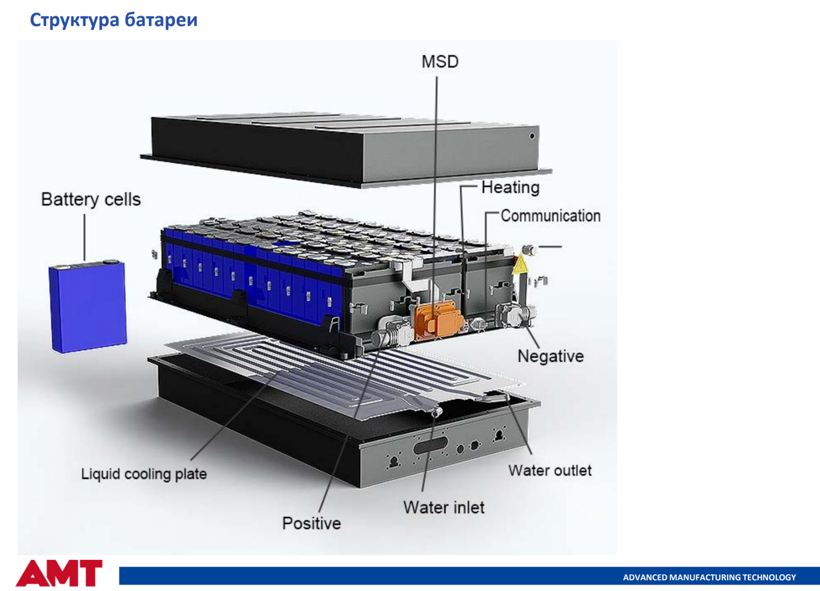 Структура батареи