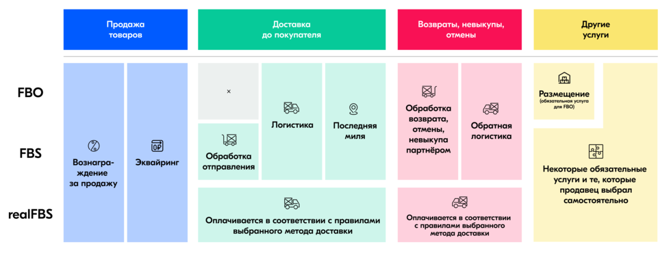 Структура расходов продавца на Озон