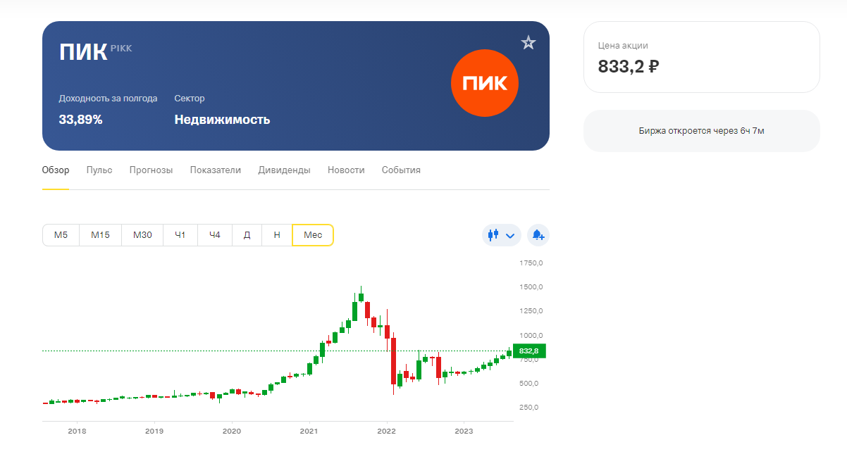График акций компании ПИК в Тинькофф Инвестиции