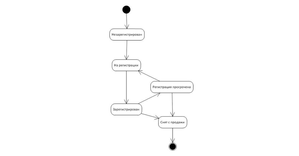 Диаграмма состояний uml пример