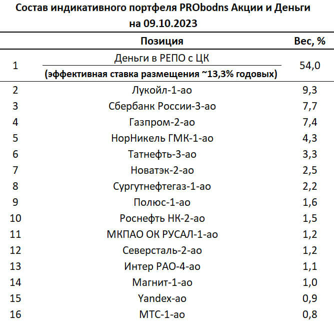 Портфель PRObonds Акции / Деньги (36%/28% за 12/18 мес.). Дотянуться до