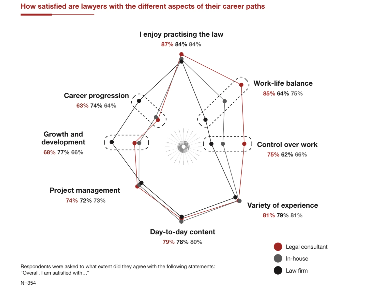 Legal consultants, то есть частнопрактикующие юристы, более благополучны с точки зрения баланса и контроля над задачами, но имеют меньше потенциала к росту и развитию.