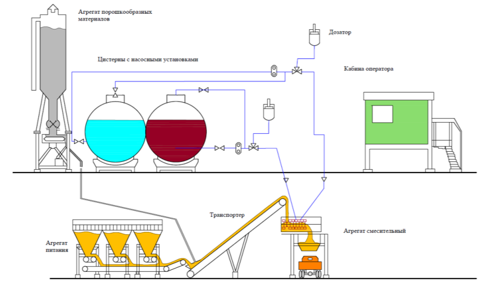 Схема мобильной смесительной установки с принудительным перемешиванием для приготовления специальных органоминеральных смесей на битумных эмульсиях