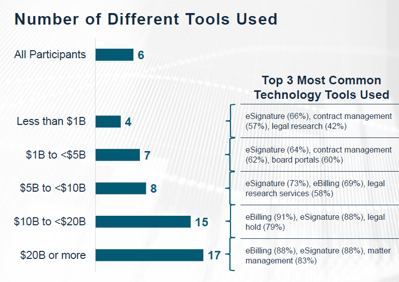 Юридические департаменты используют от 4 до 17 разных Legal Tech инструментов
