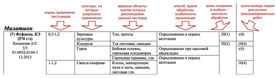 Регламенты применения пестицидов - Расшифровка значений колонок в регламентах
