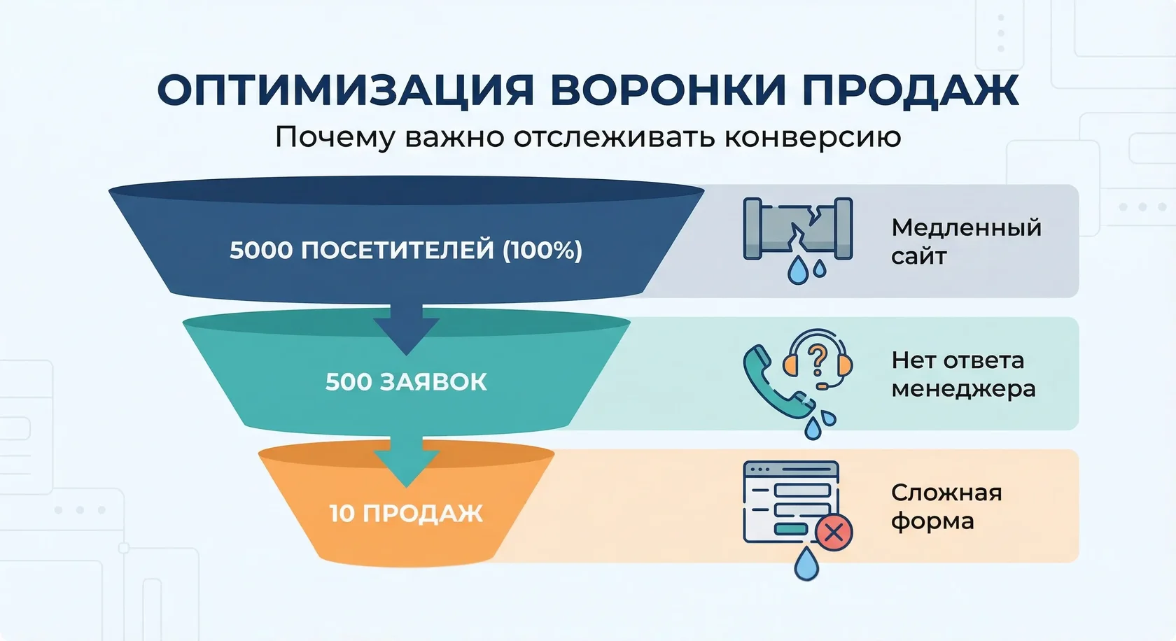 Визуализация воронки продаж