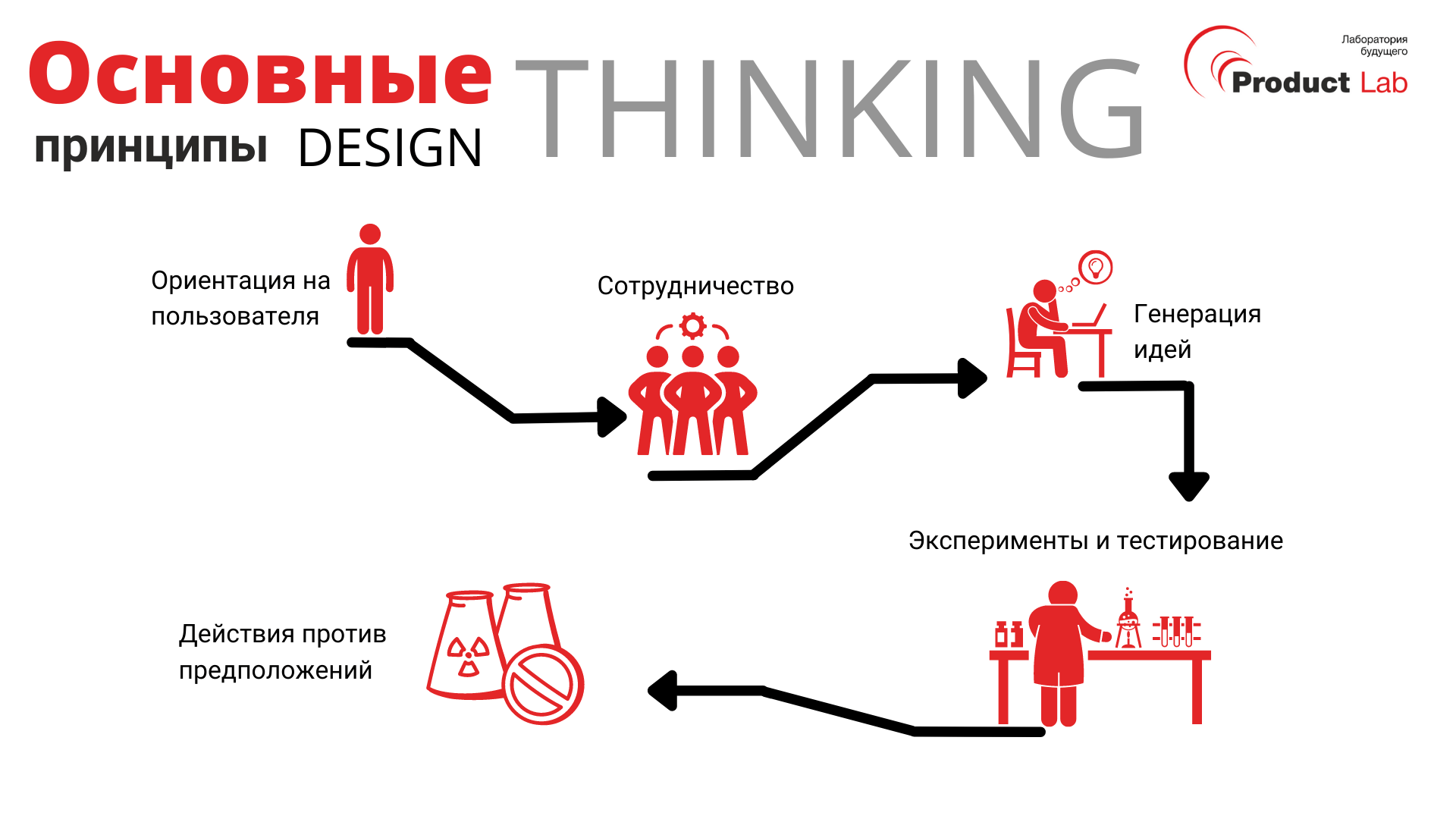Что такое Дизайн-мышление: этапы, принципы, идеи и примеры