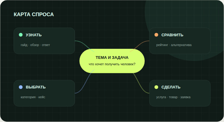 Разные форматы страниц для информационного, сравнительного и транзакционного спроса