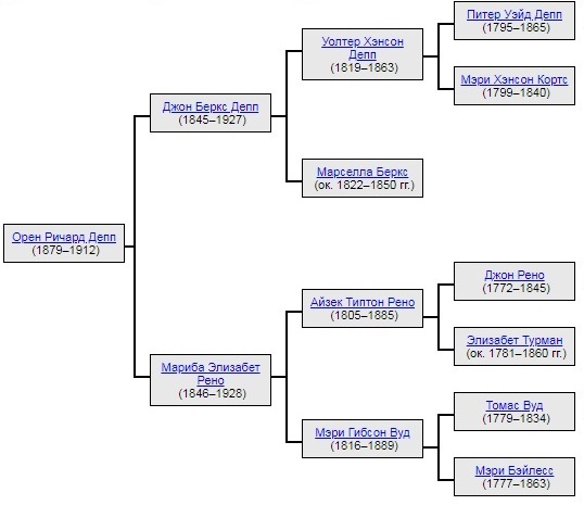 Генеалогическое древо Джонни Деппа 2