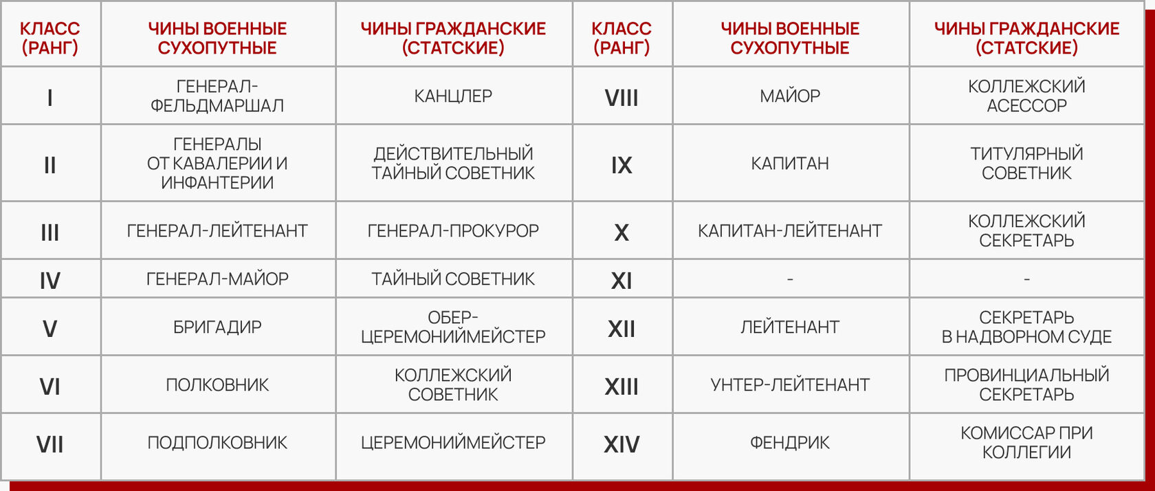 Табель о рангах (отдельные чины в редакции 1772 г.)