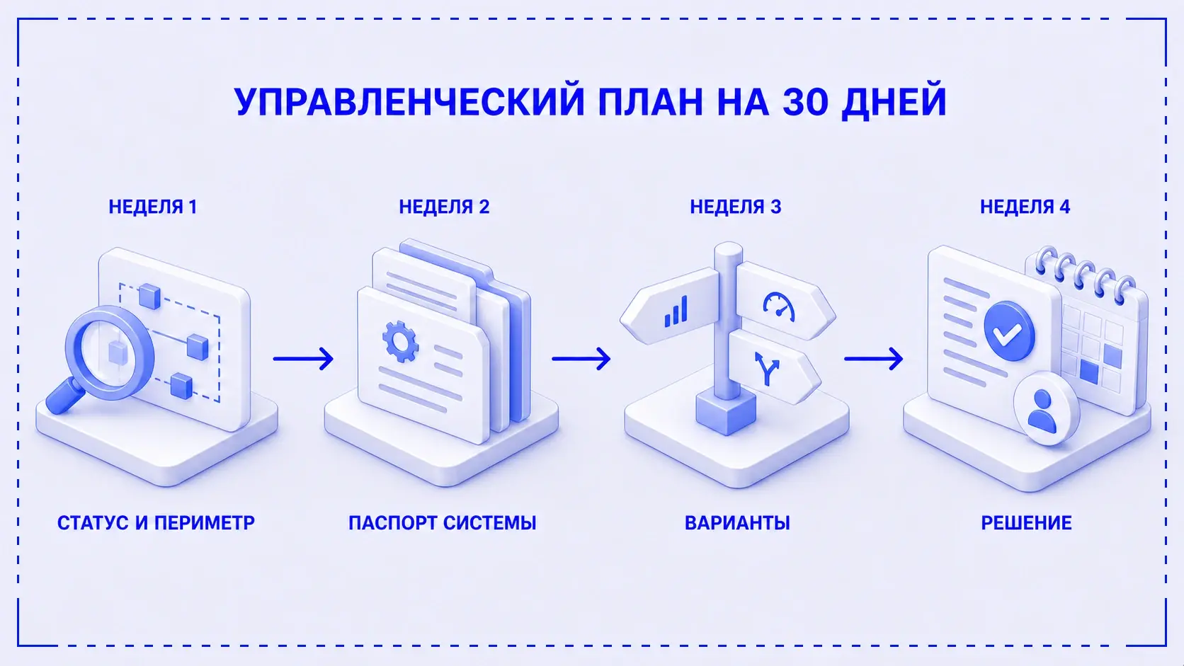 План действий компании на 30 дней перед выбором сценария для 1С:УПП