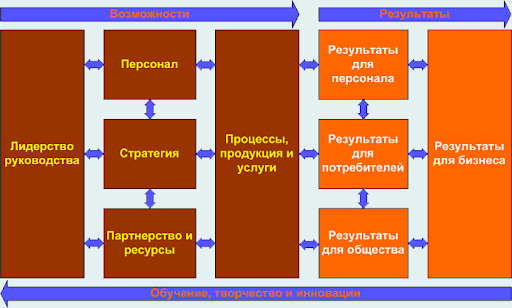 Модель Европейского фонда управления качеством (EFQM) . Управление результативно