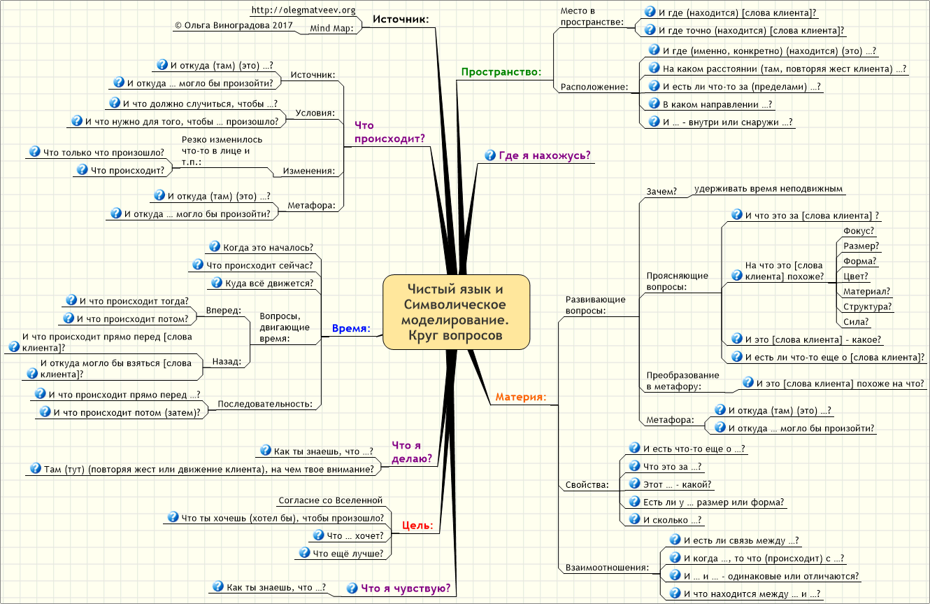 Кругом какой вопрос. Вопросы чистого языка. Чистый язык и символическое моделирование. Чистый язык и символическое моделирование вопросы. Моделирование Ментальная карта.