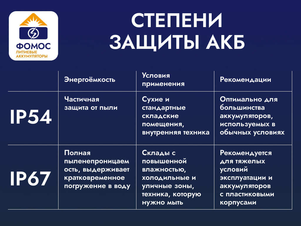 Степень защиты IP аккумулятора