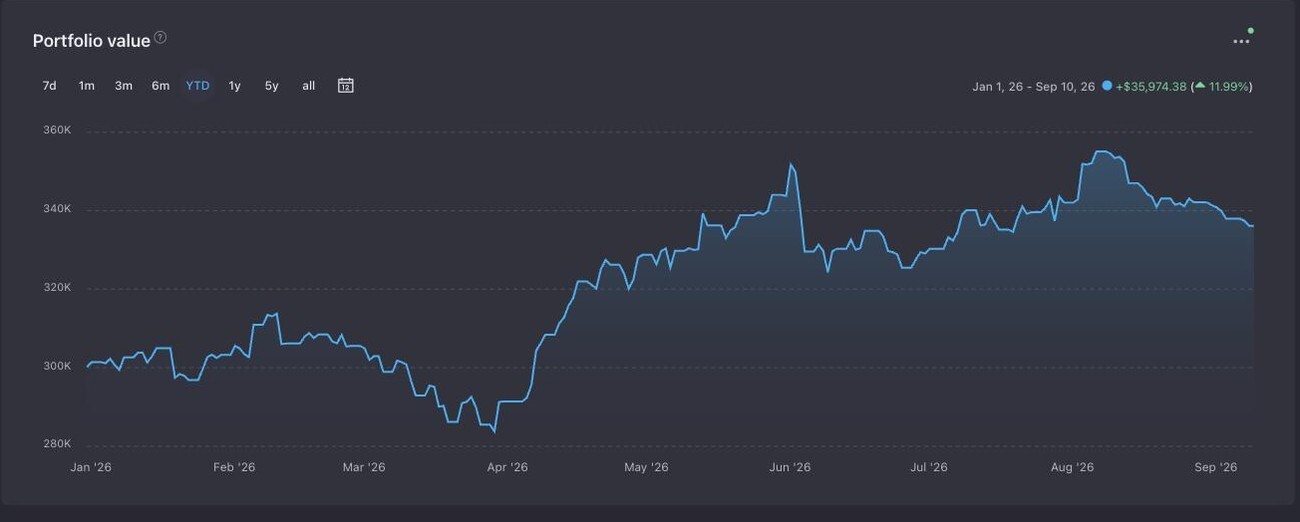 Portfolio value year to date, with the gain for the period