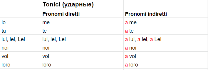 Притяжательные местоимения в итальянском. Прямое и косвенное местоимения в итальянском. Местоимения дополнения в итальянском языке. Прямые и косвенные местоимения в итальянском языке. Таблица местоимений в итальянском языке с переводом.