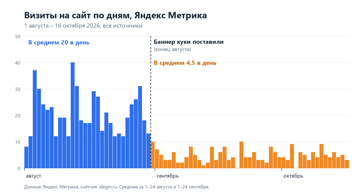 График визитов в Яндекс Метрике по дням: после установки баннера куки в конце августа визиты упали с 20 до 4,5 в день