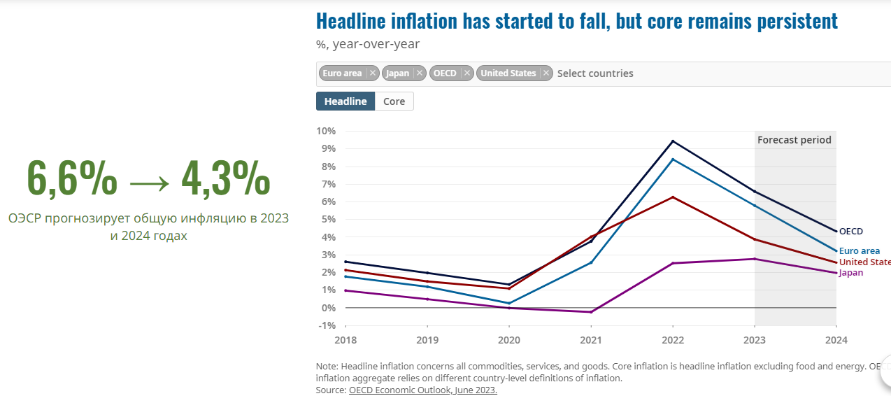 прогноз инфляции в Португалии