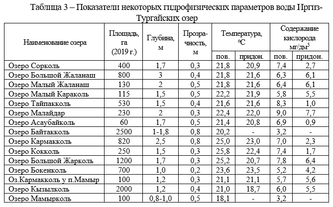Показатели некоторых гидрофизических параметров воды Иргиз-Тургайских озер