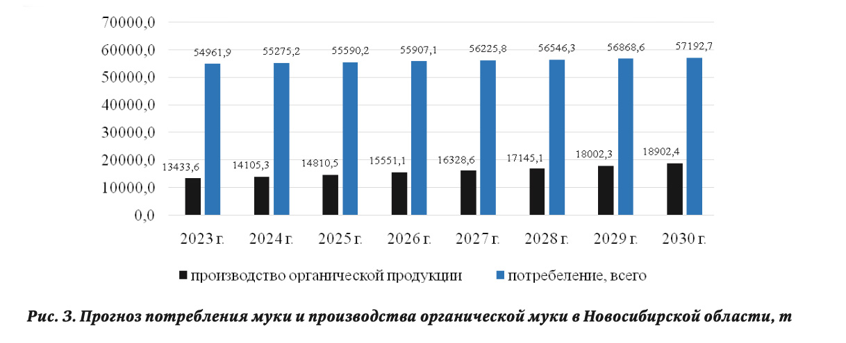 Прогноз потребления муки и производства органической муки в Новосибирской области, т