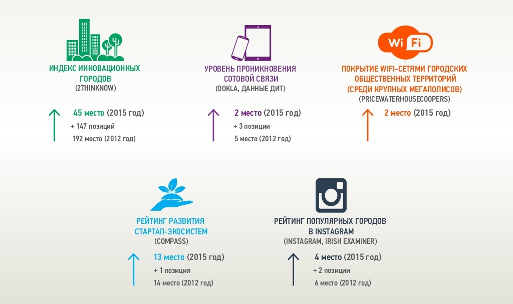 Информационный город Москва. Программа информационный город. Департамент информационных технологий (ГКУ Инфогород). Индекс инновационного развития это.