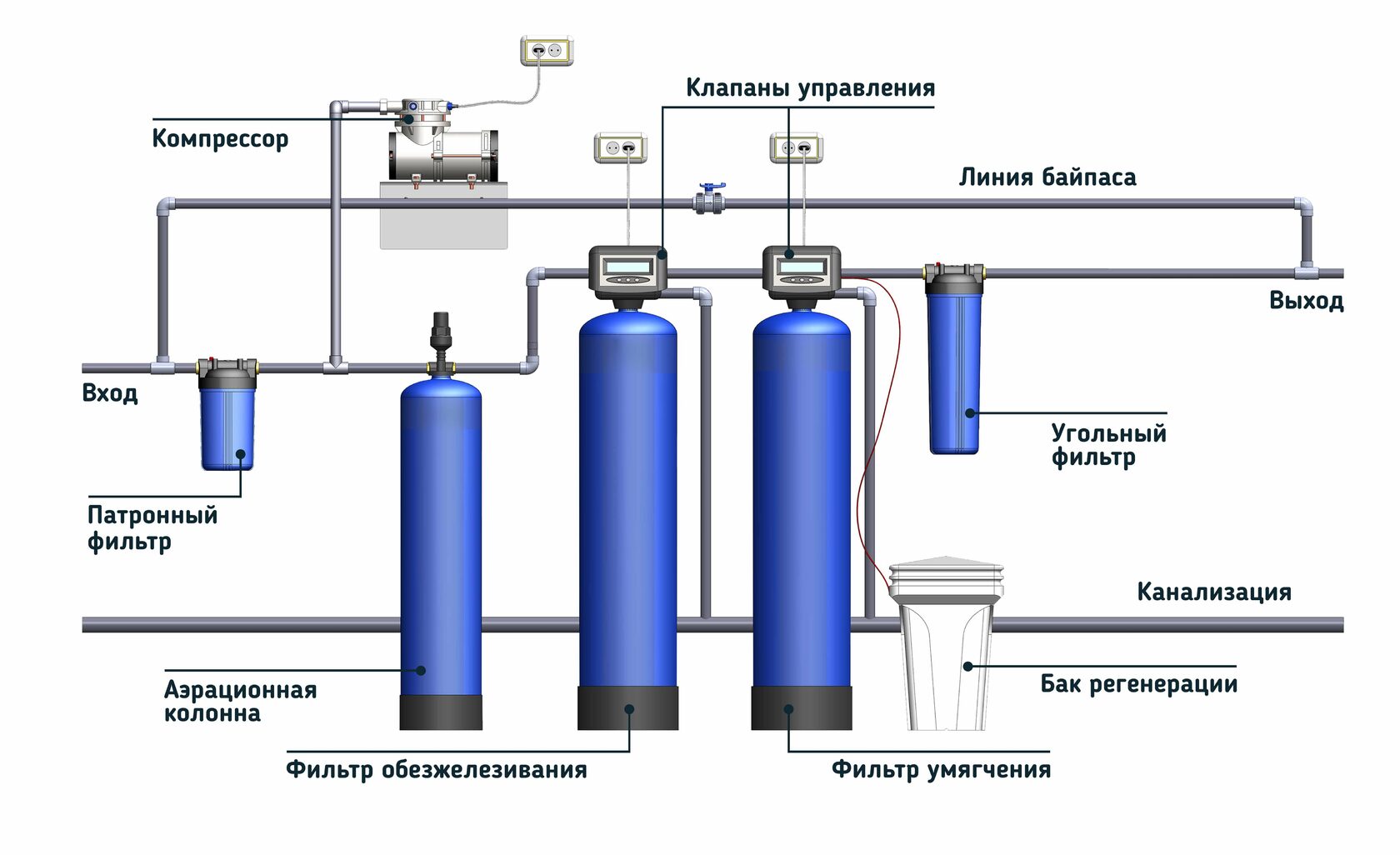 Система Комплексной Очистки Воды Купить