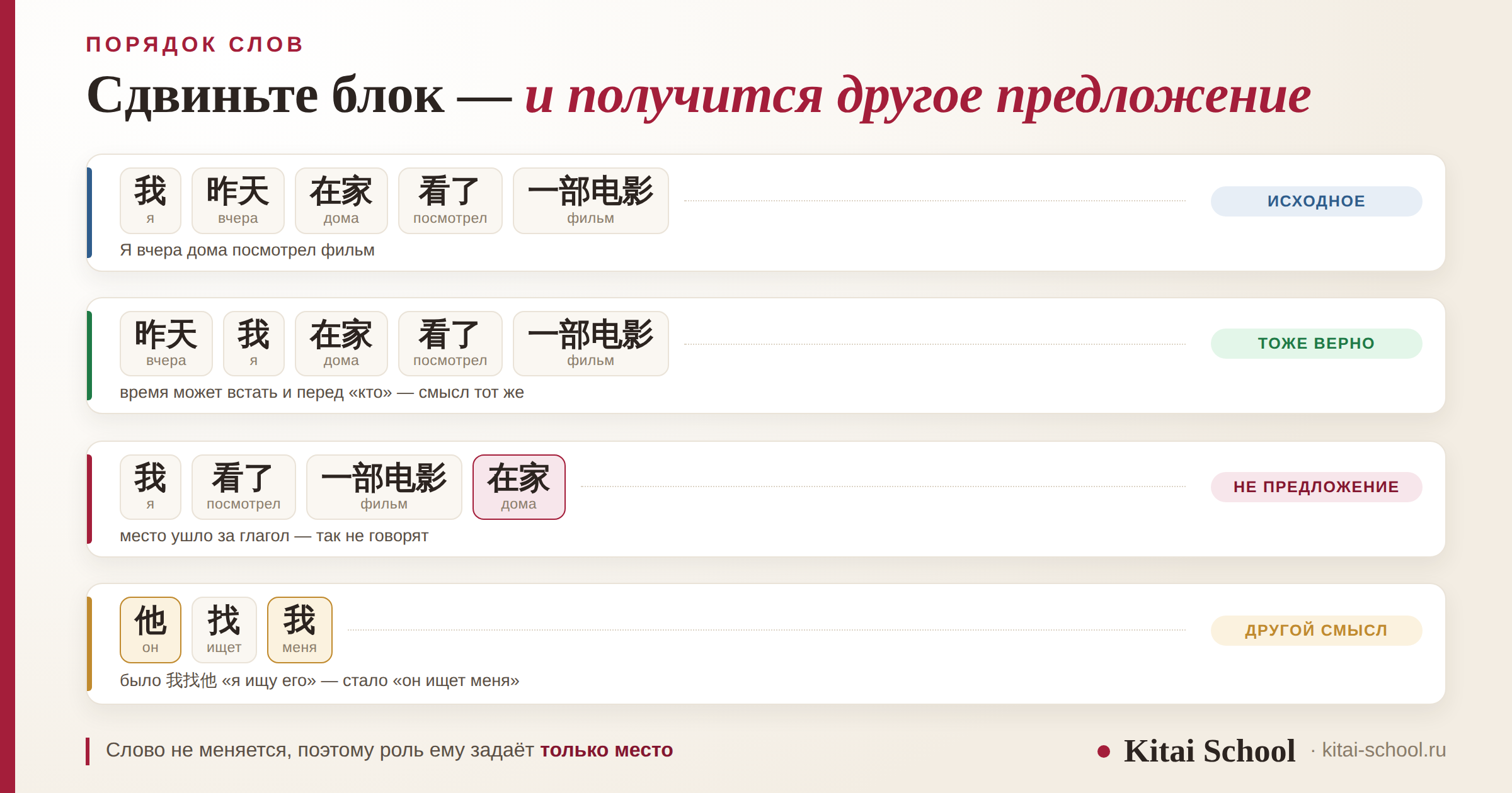 Четыре строки с одним китайским предложением: исходный порядок, допустимая перестановка времени, ошибочный вариант с местом после глагола и пара слов, поменявшая смысл при перестановке