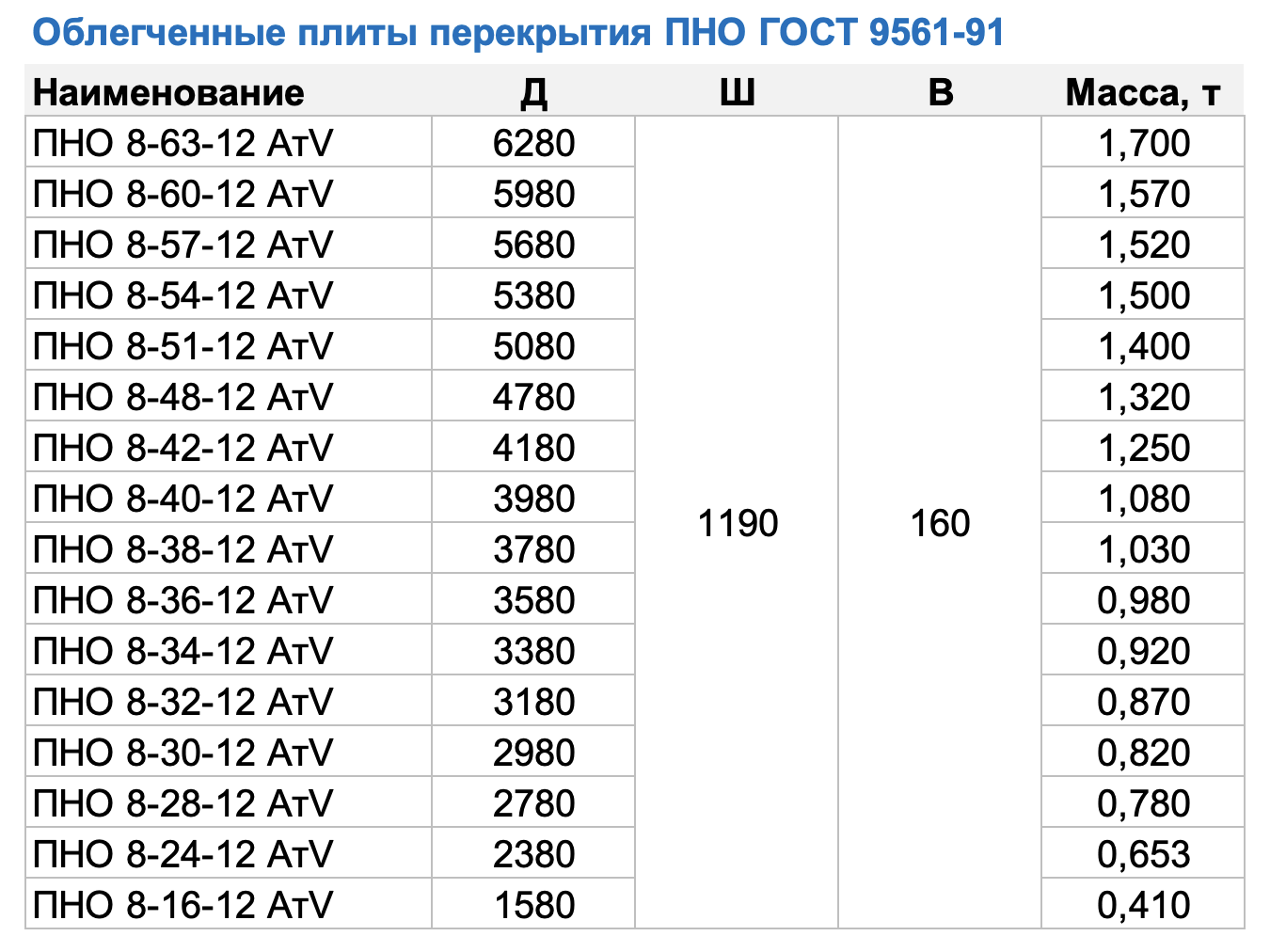 Пно 12. Плиты пно размеры. плита многопустотная 1200 х 5980 вес. плита пно 49-10 чертеж. пно 34-10-8 (3380х990х160).